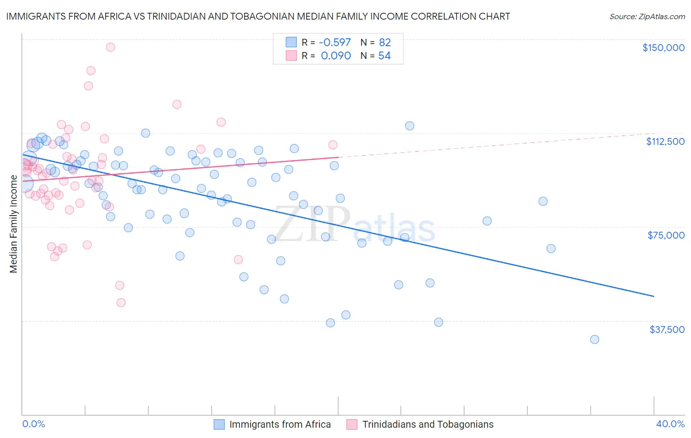 Immigrants from Africa vs Trinidadian and Tobagonian Median Family Income