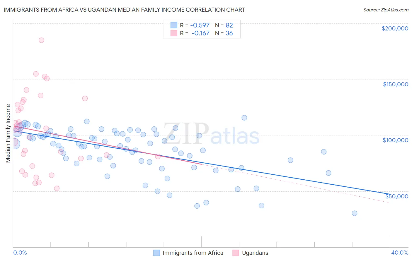 Immigrants from Africa vs Ugandan Median Family Income
