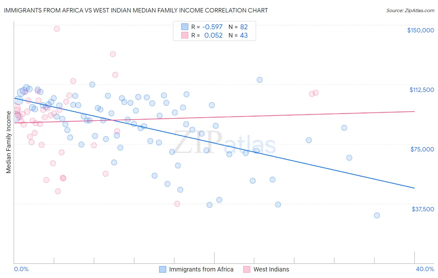 Immigrants from Africa vs West Indian Median Family Income