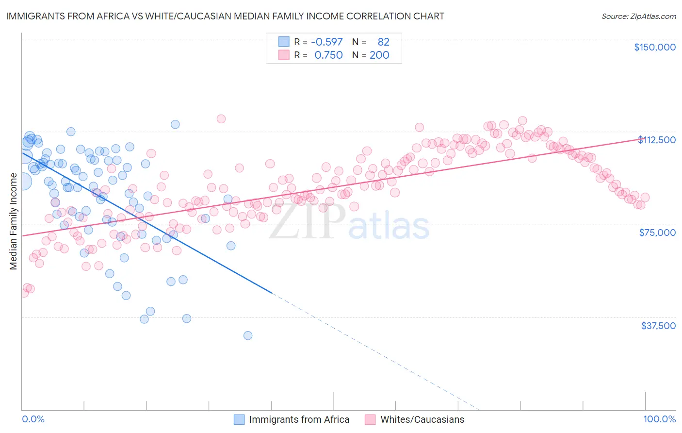 Immigrants from Africa vs White/Caucasian Median Family Income
