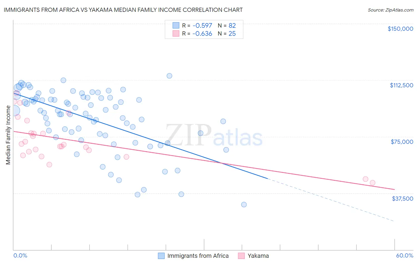 Immigrants from Africa vs Yakama Median Family Income