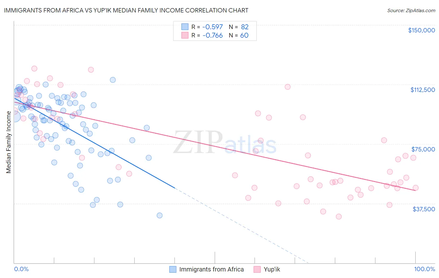 Immigrants from Africa vs Yup'ik Median Family Income
