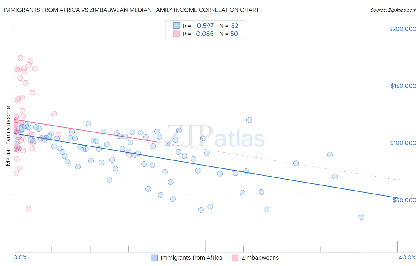 Immigrants from Africa vs Zimbabwean Median Family Income