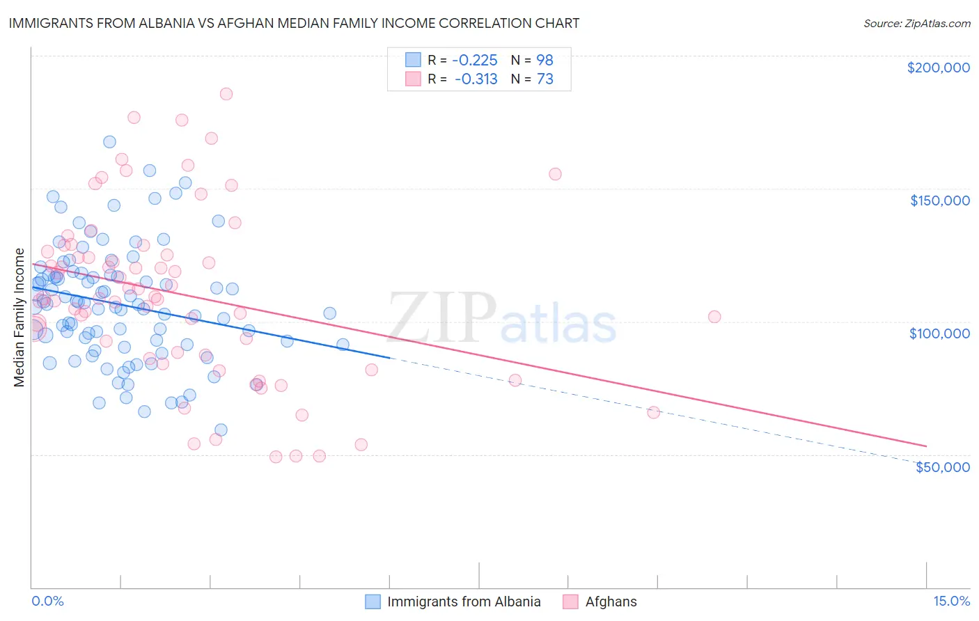 Immigrants from Albania vs Afghan Median Family Income