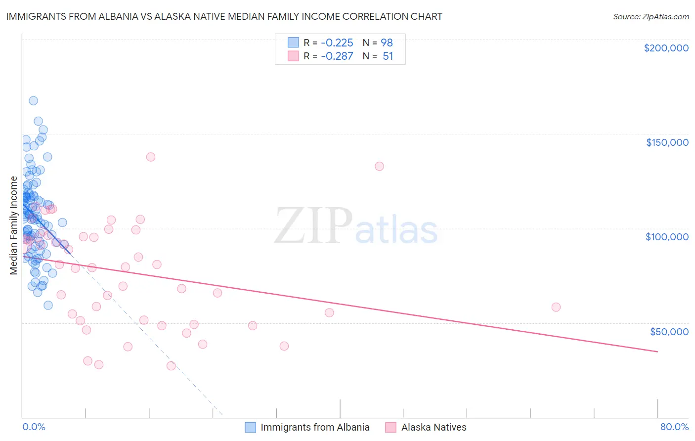 Immigrants from Albania vs Alaska Native Median Family Income