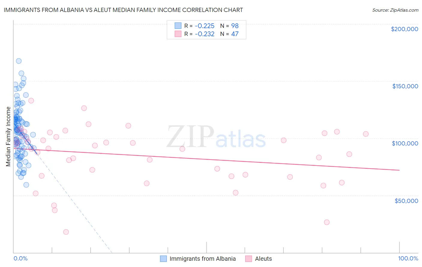 Immigrants from Albania vs Aleut Median Family Income