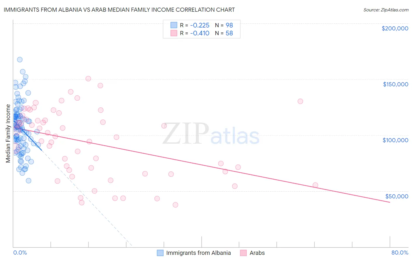 Immigrants from Albania vs Arab Median Family Income