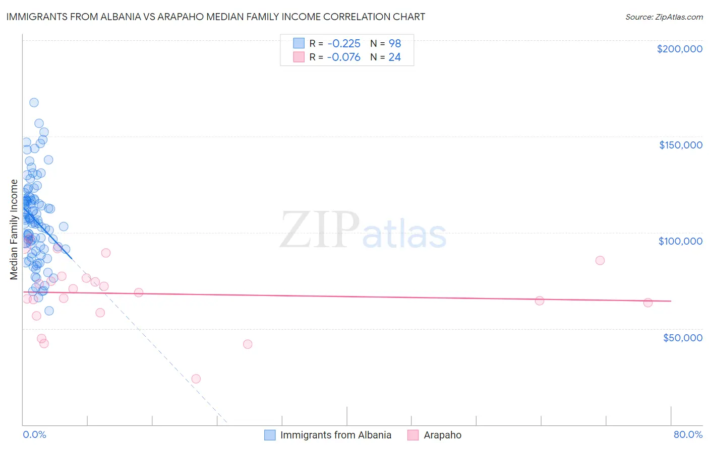 Immigrants from Albania vs Arapaho Median Family Income