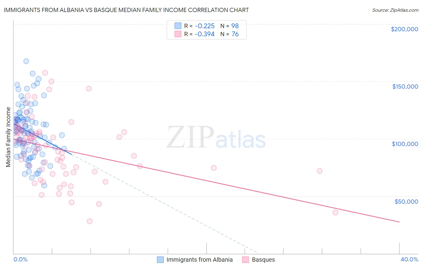 Immigrants from Albania vs Basque Median Family Income