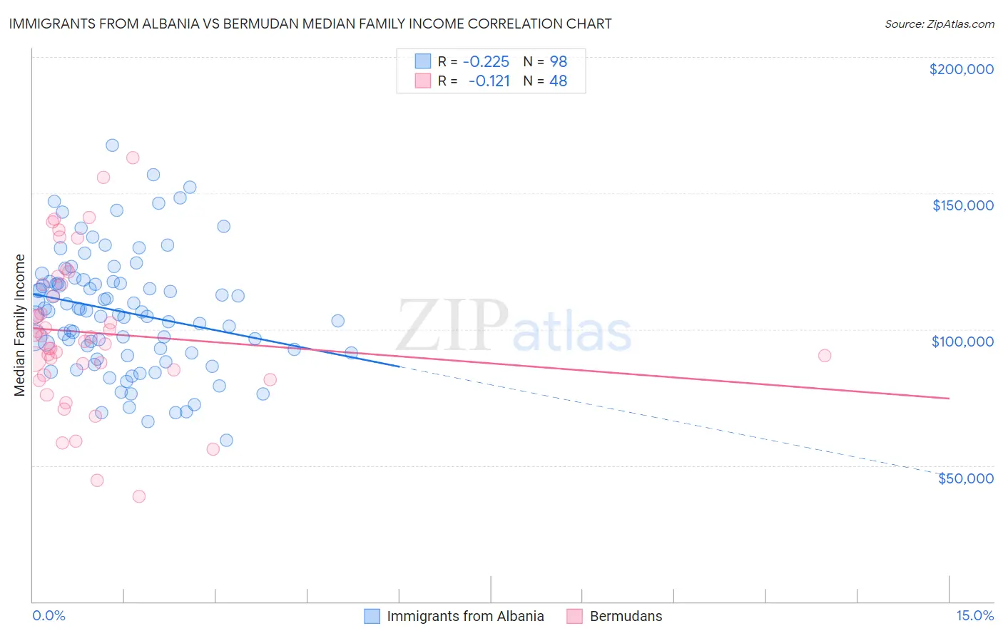 Immigrants from Albania vs Bermudan Median Family Income