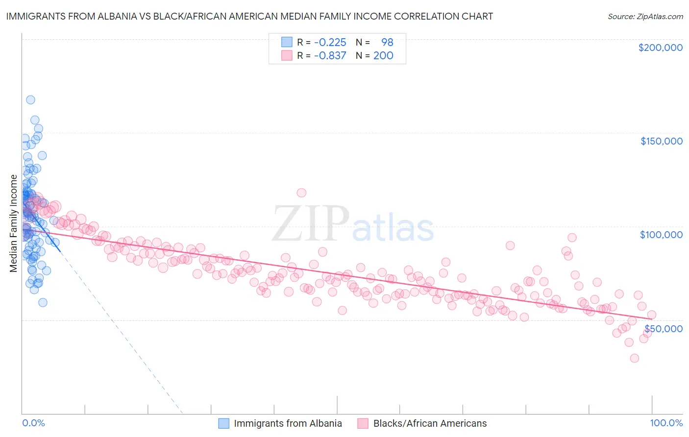 Immigrants from Albania vs Black/African American Median Family Income