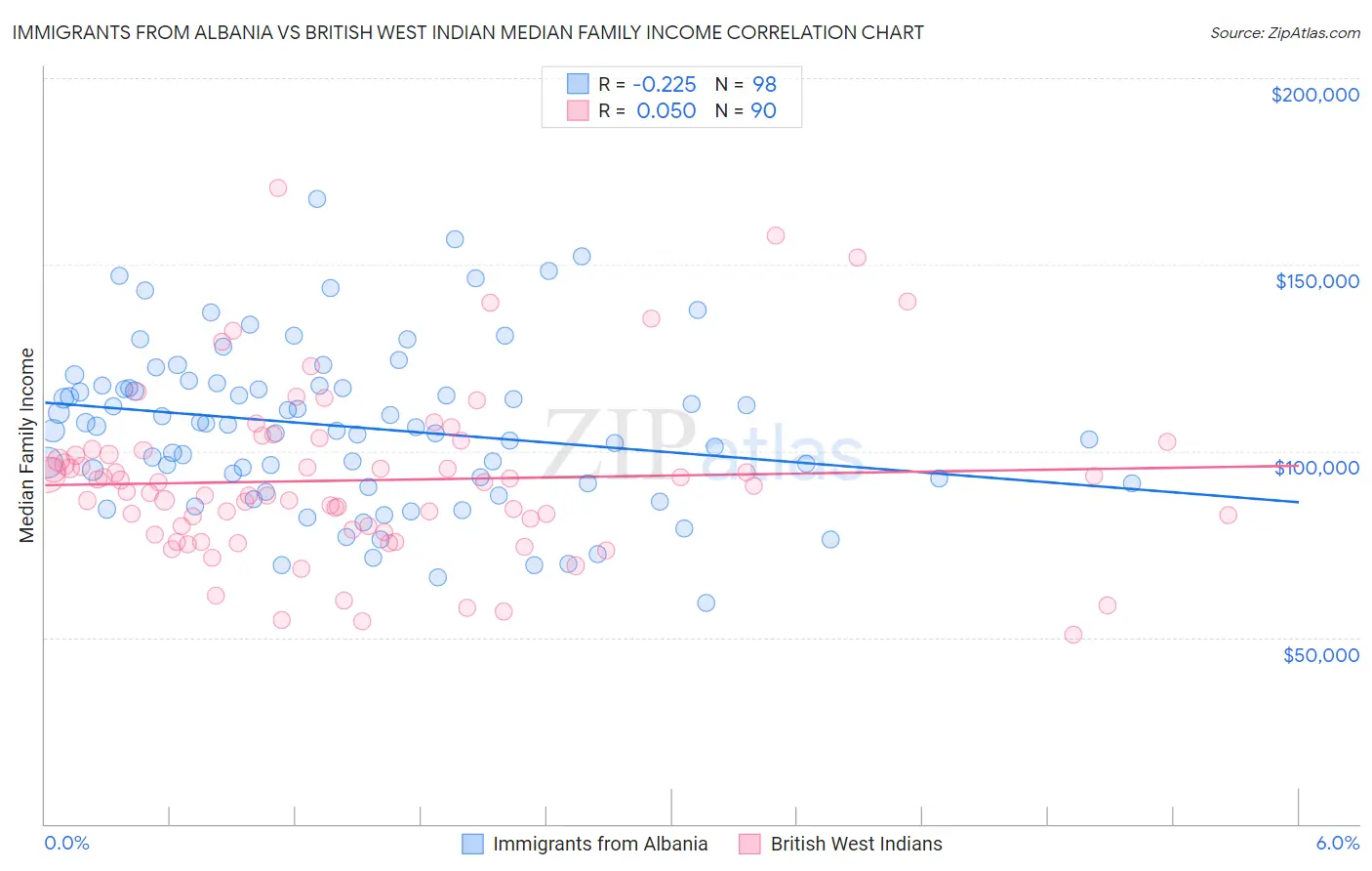Immigrants from Albania vs British West Indian Median Family Income