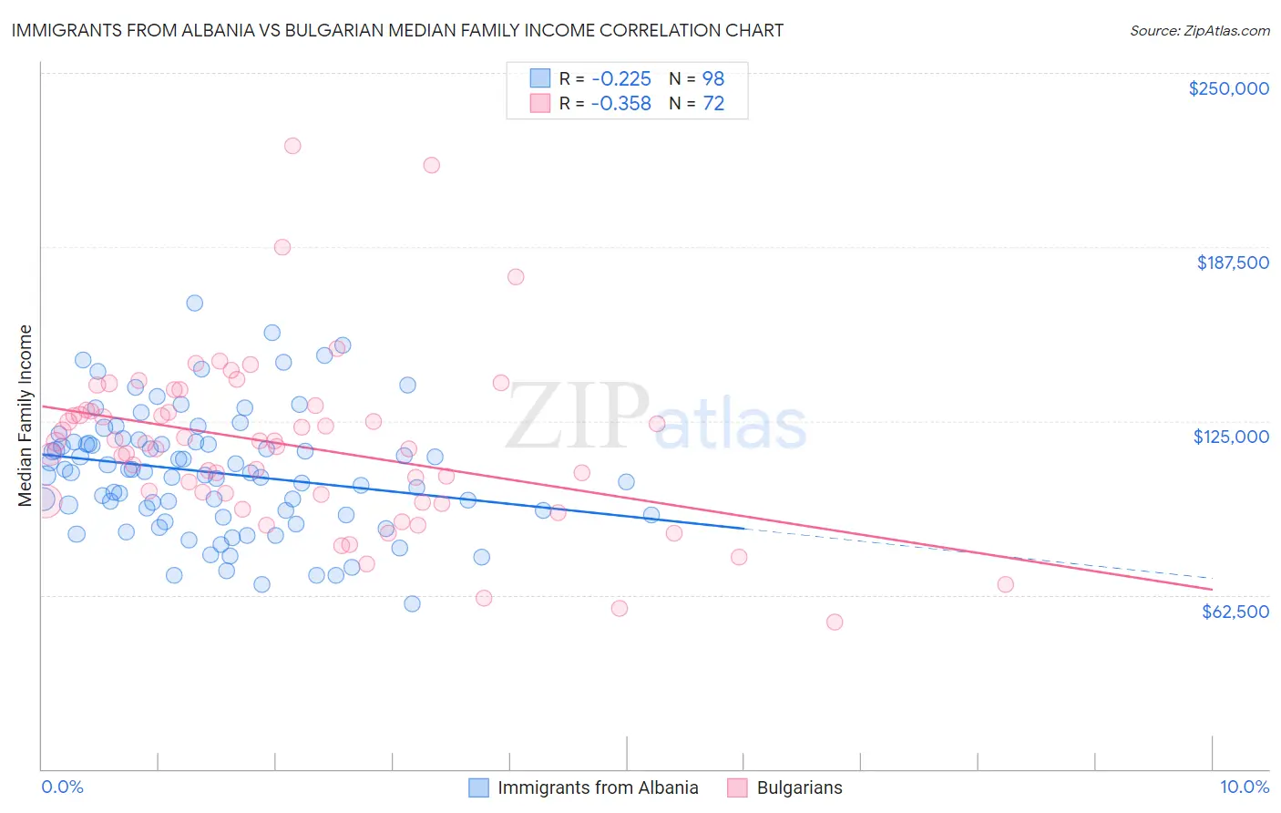 Immigrants from Albania vs Bulgarian Median Family Income