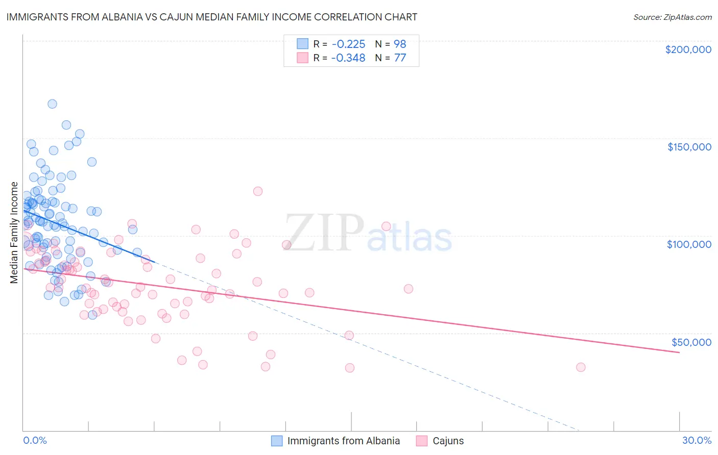 Immigrants from Albania vs Cajun Median Family Income