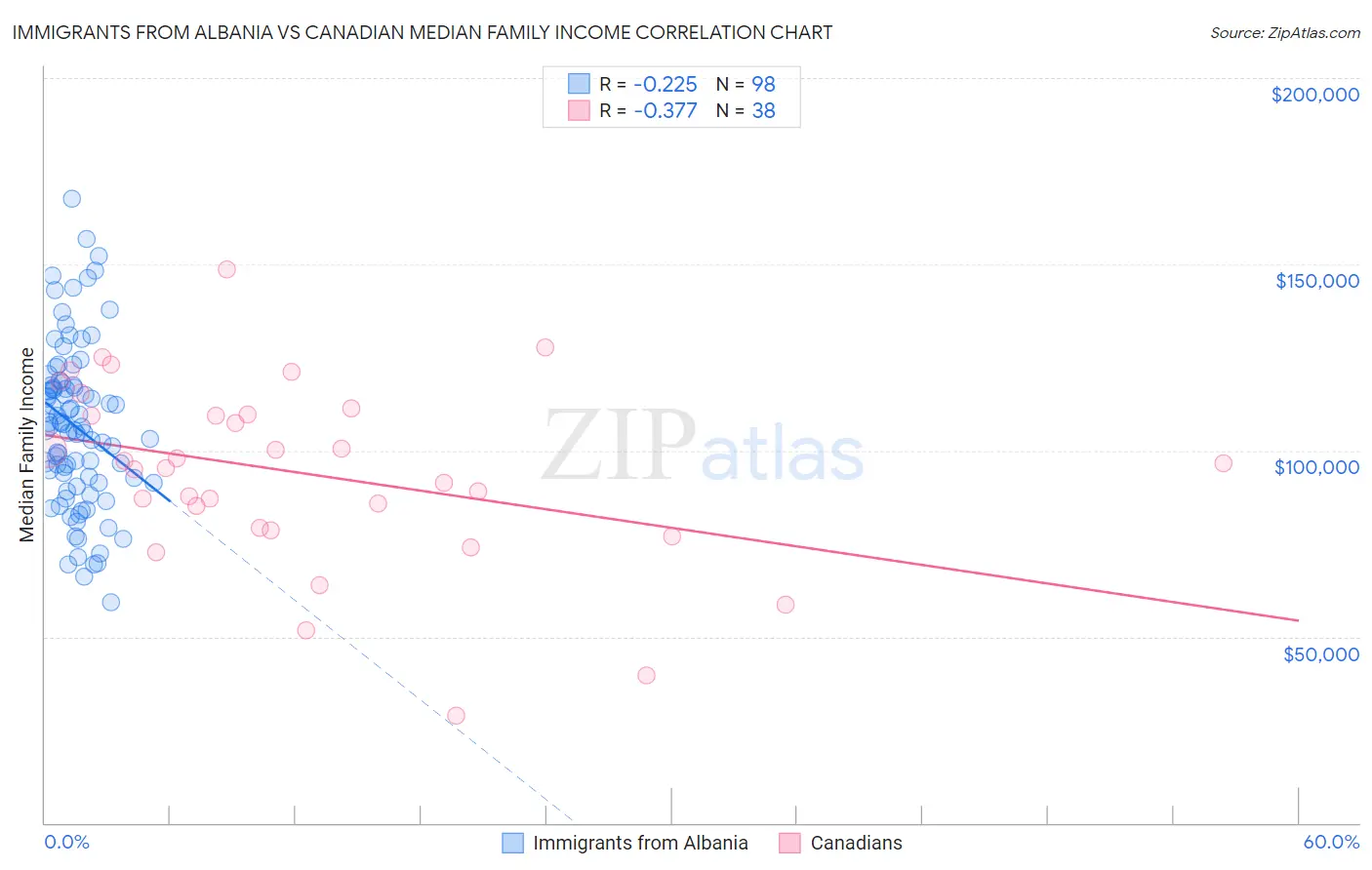Immigrants from Albania vs Canadian Median Family Income