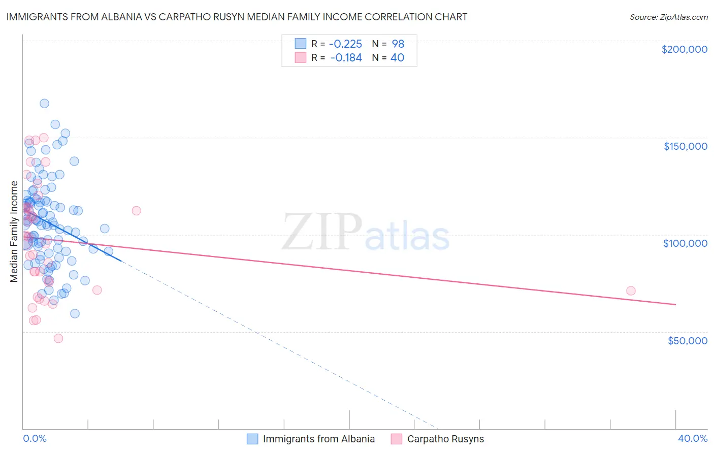 Immigrants from Albania vs Carpatho Rusyn Median Family Income