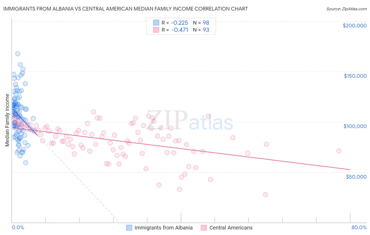 Immigrants from Albania vs Central American Median Family Income