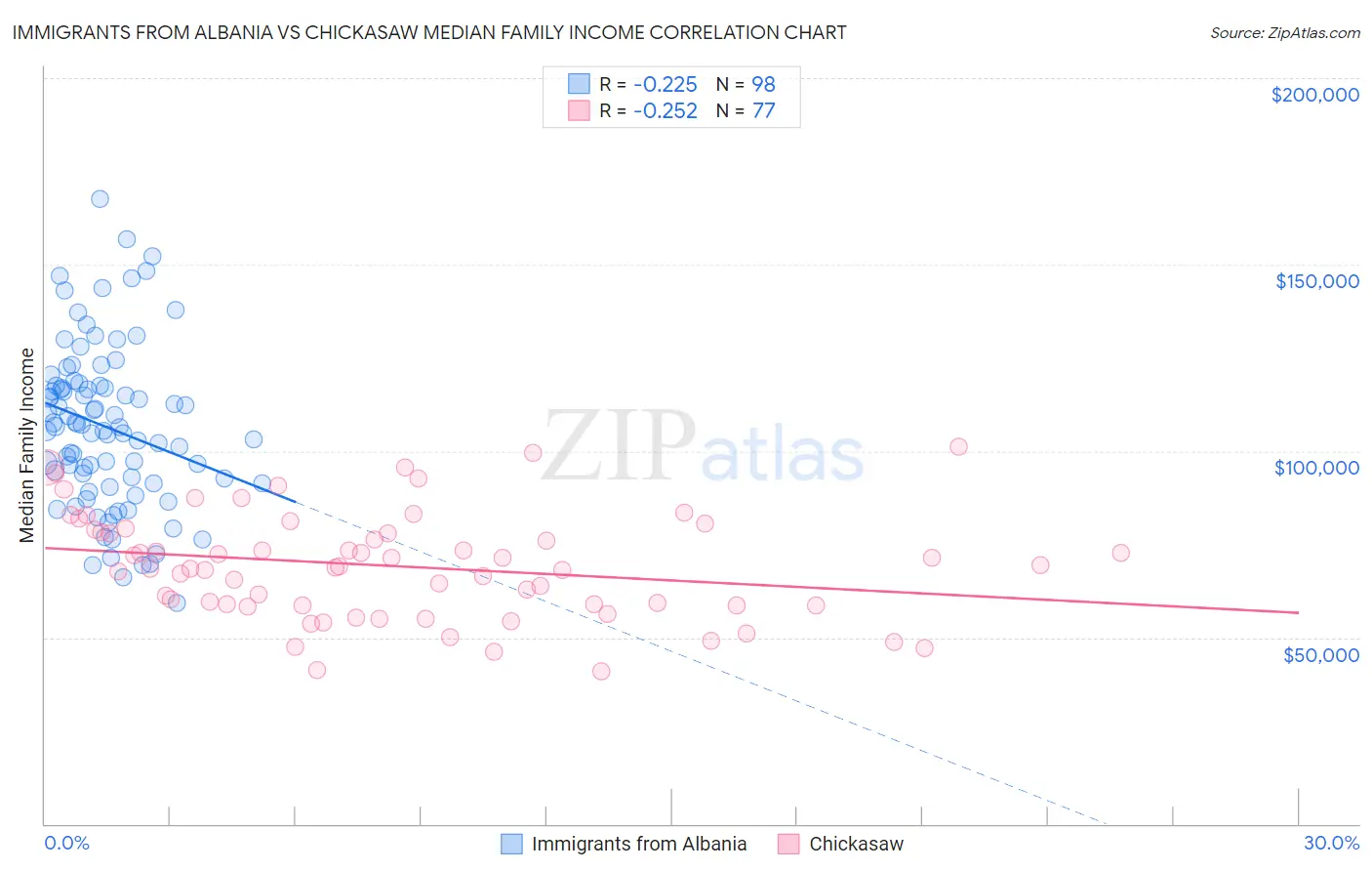 Immigrants from Albania vs Chickasaw Median Family Income