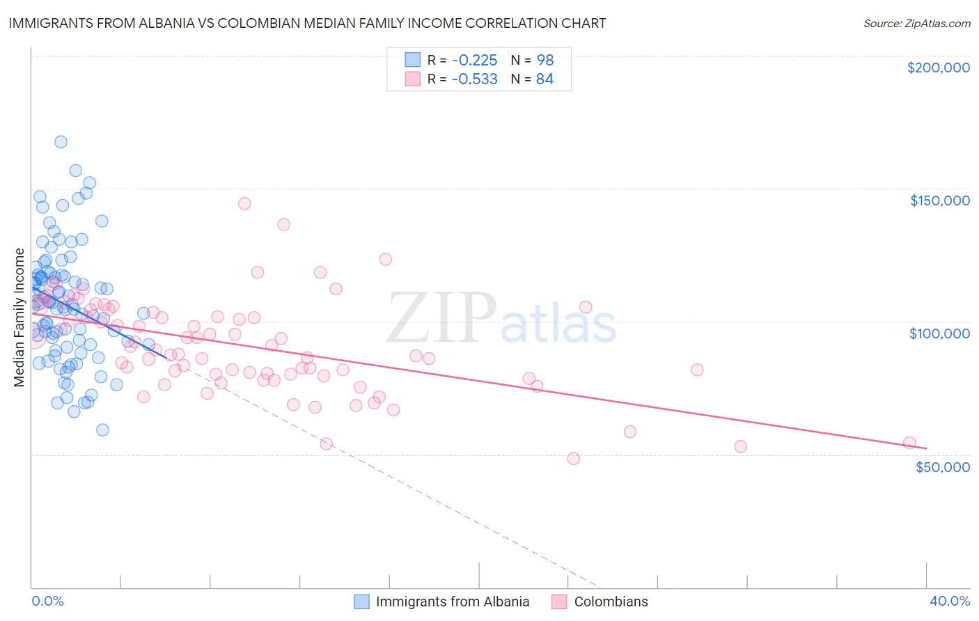 Immigrants from Albania vs Colombian Median Family Income
