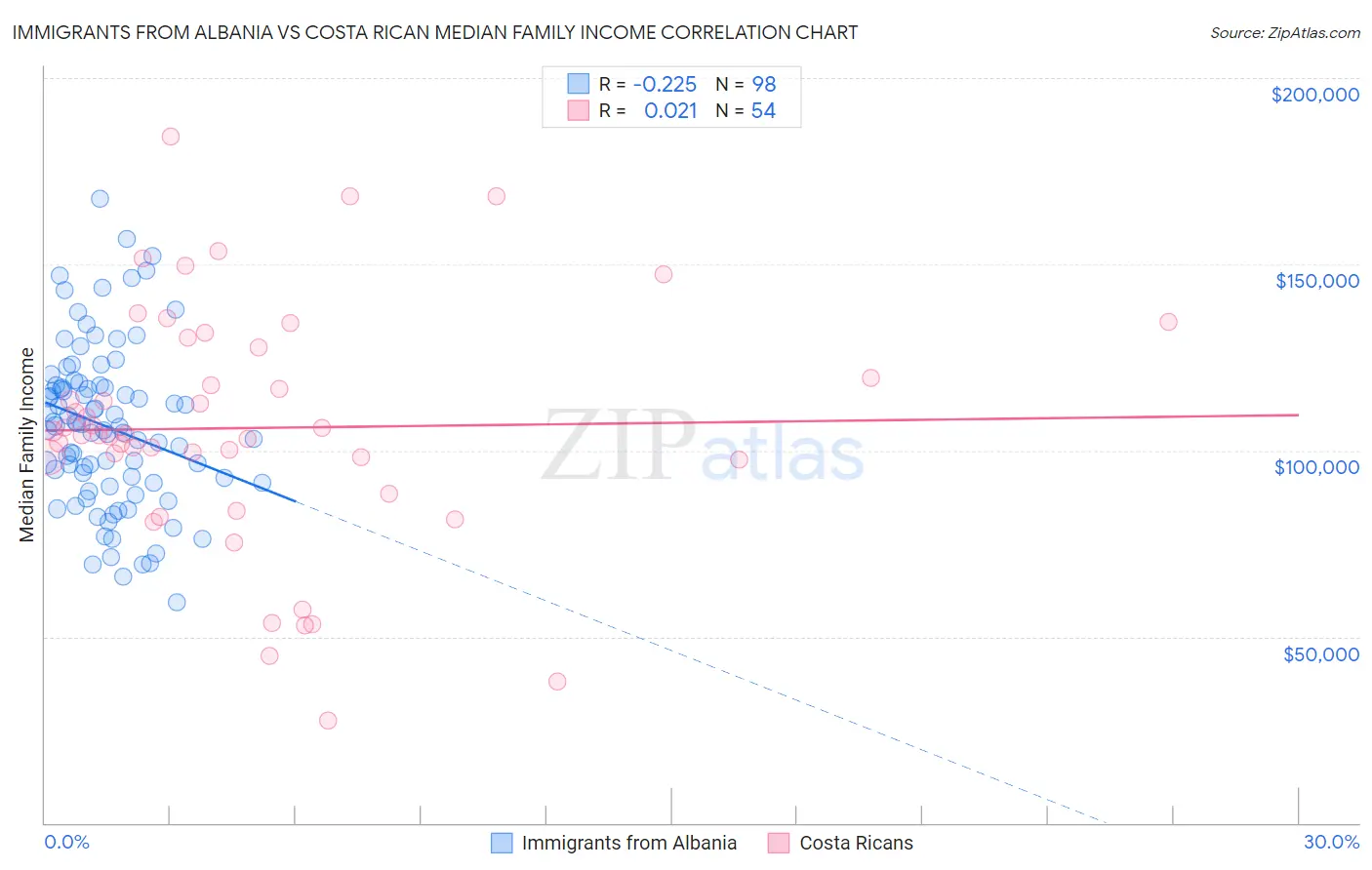 Immigrants from Albania vs Costa Rican Median Family Income