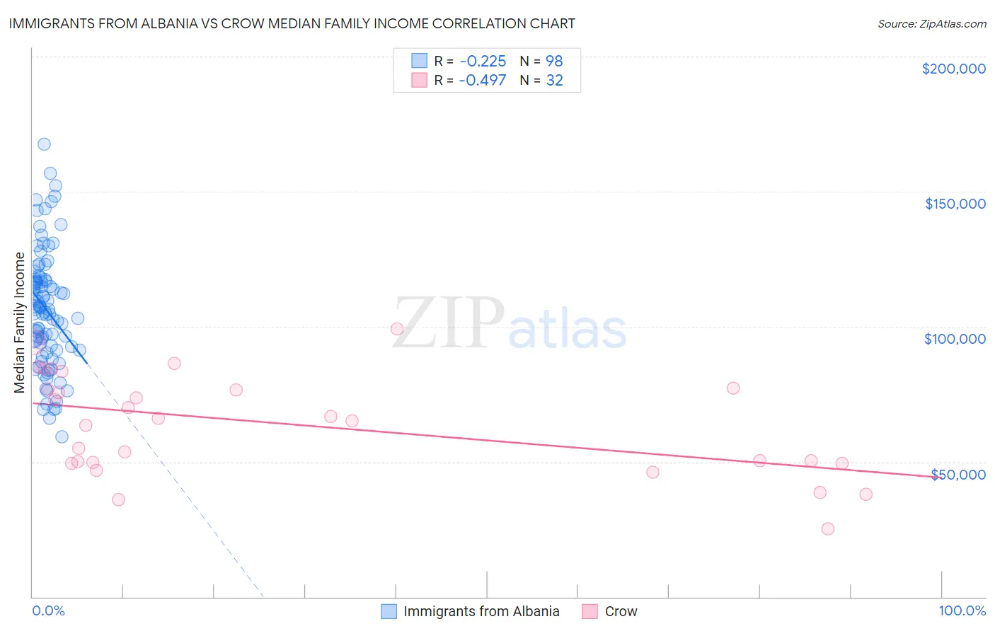 Immigrants from Albania vs Crow Median Family Income