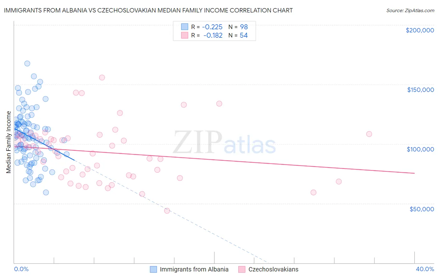 Immigrants from Albania vs Czechoslovakian Median Family Income