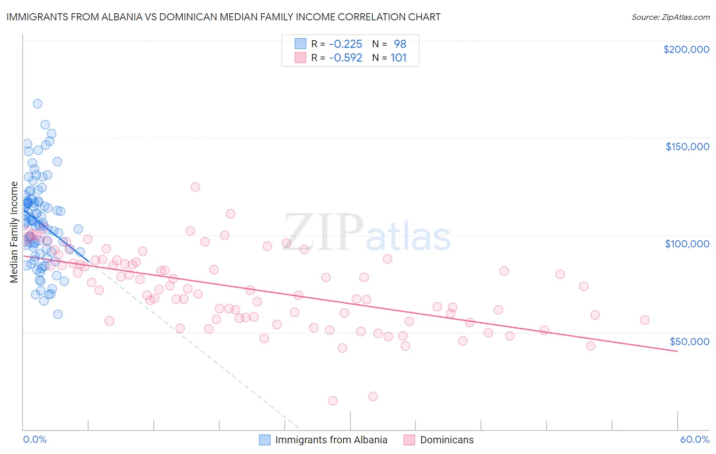 Immigrants from Albania vs Dominican Median Family Income