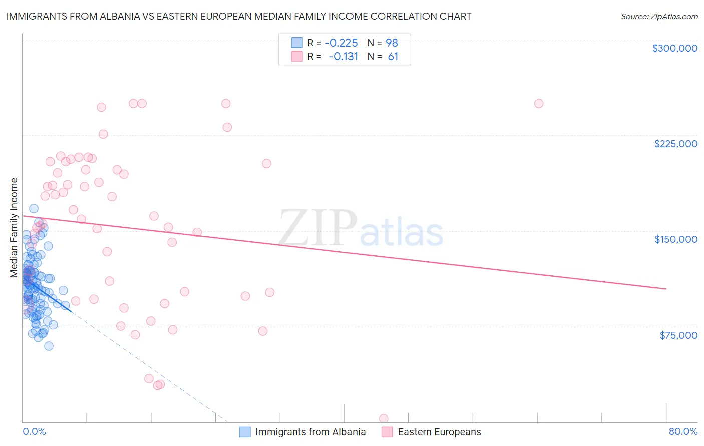 Immigrants from Albania vs Eastern European Median Family Income