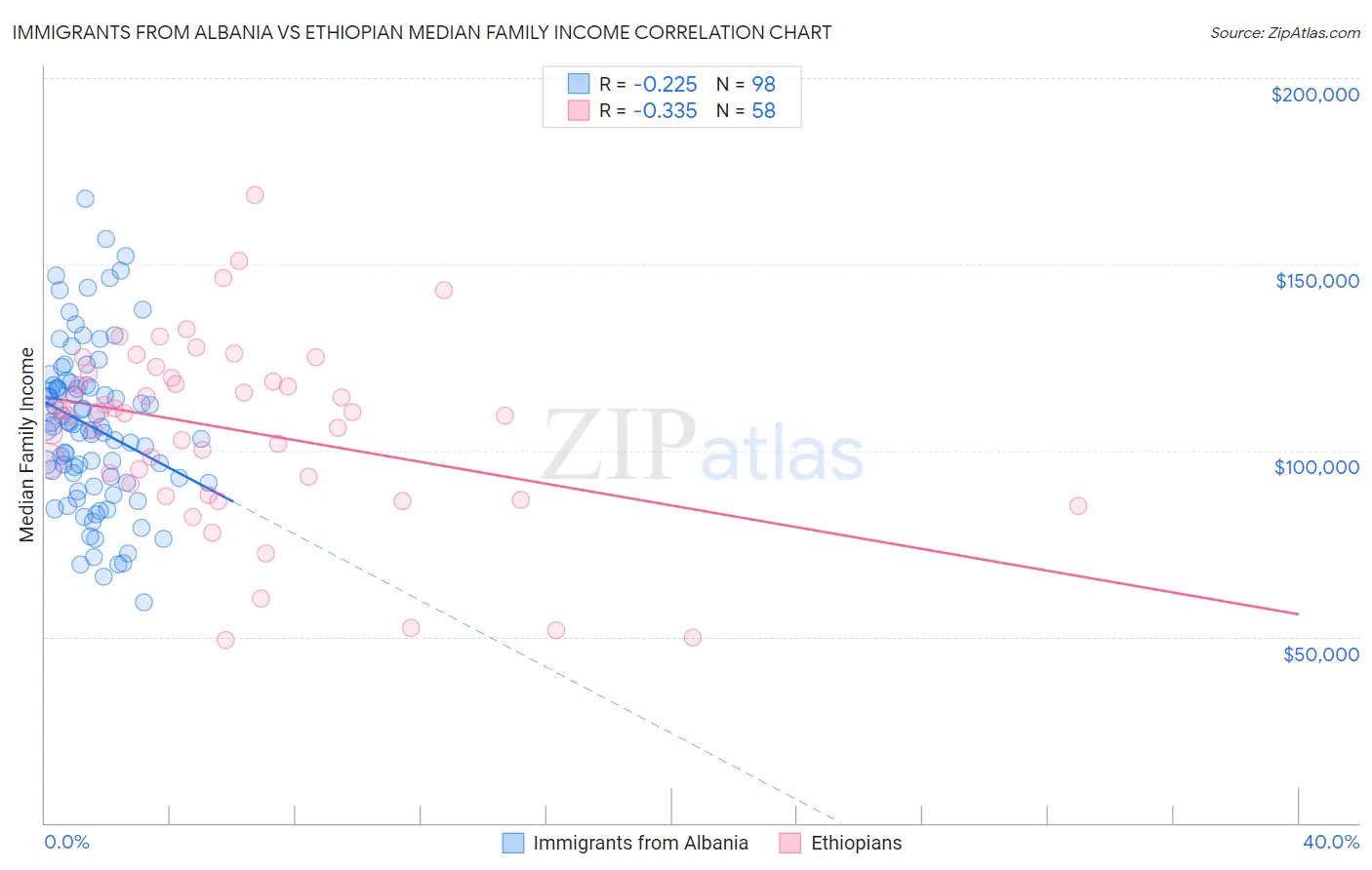 Immigrants from Albania vs Ethiopian Median Family Income