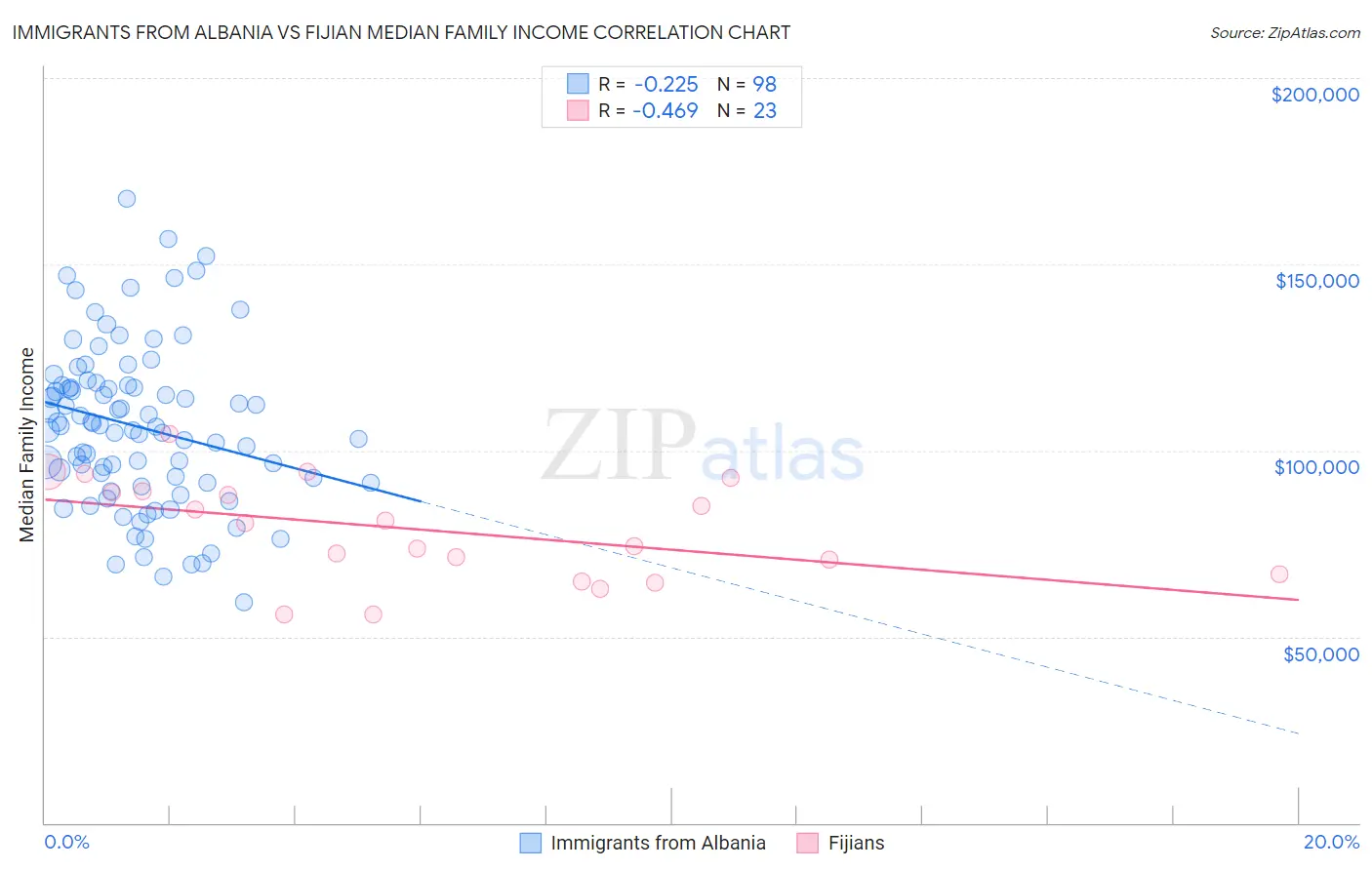 Immigrants from Albania vs Fijian Median Family Income