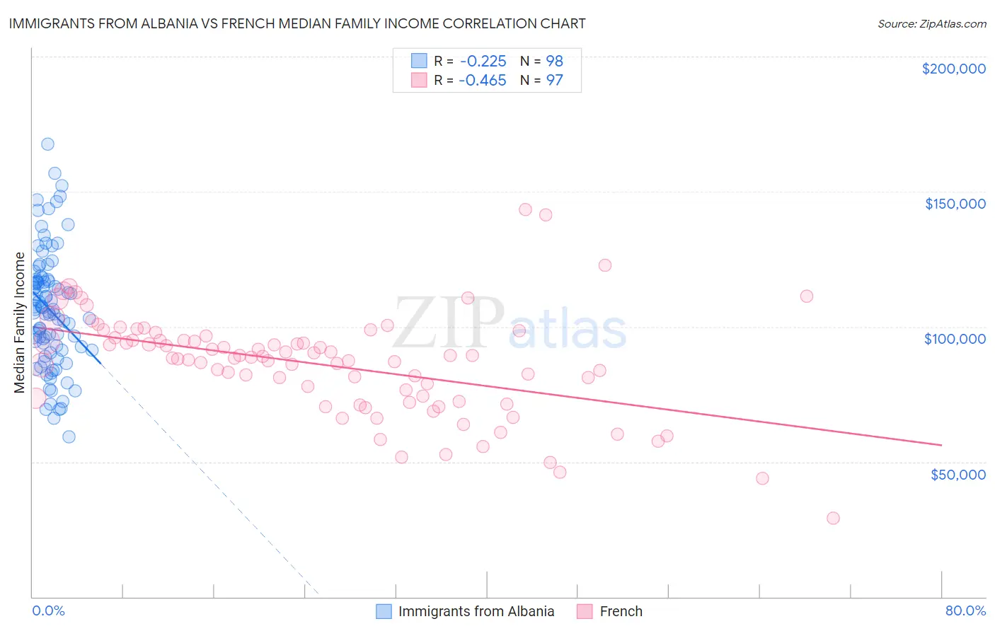 Immigrants from Albania vs French Median Family Income