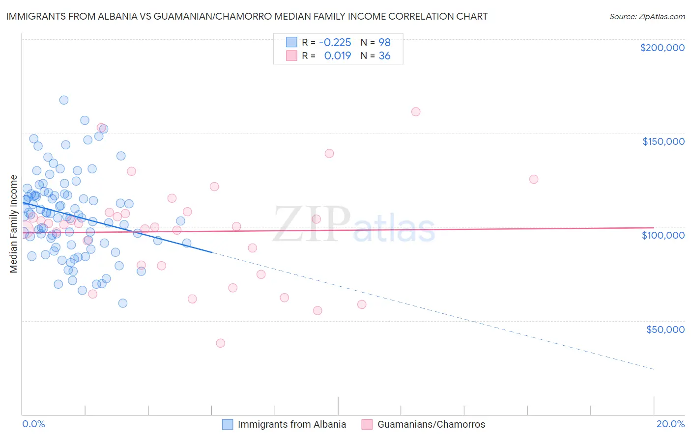 Immigrants from Albania vs Guamanian/Chamorro Median Family Income