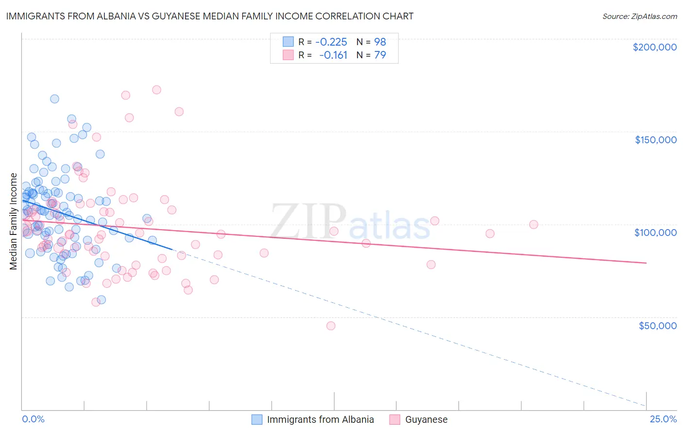 Immigrants from Albania vs Guyanese Median Family Income