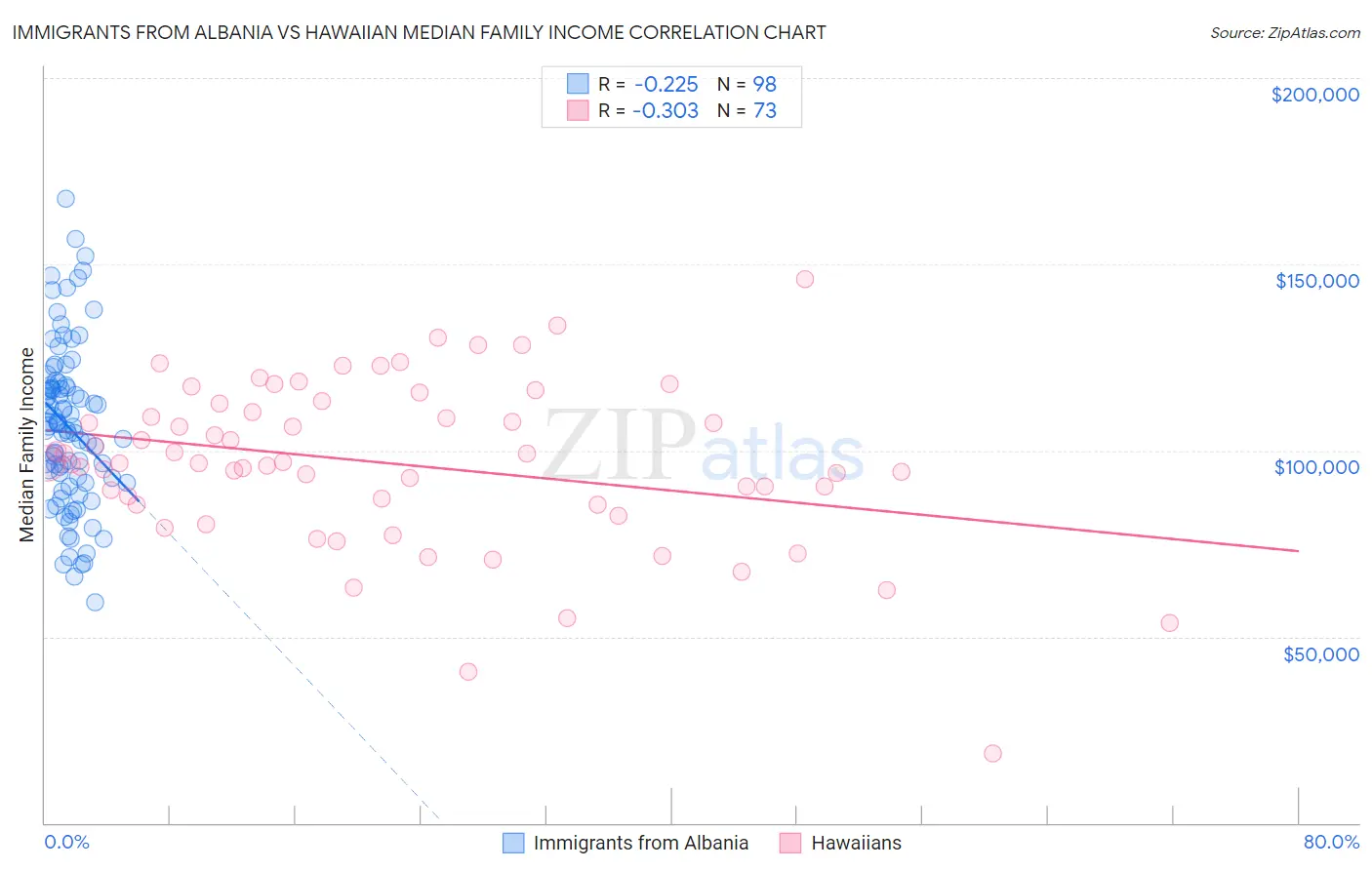 Immigrants from Albania vs Hawaiian Median Family Income
