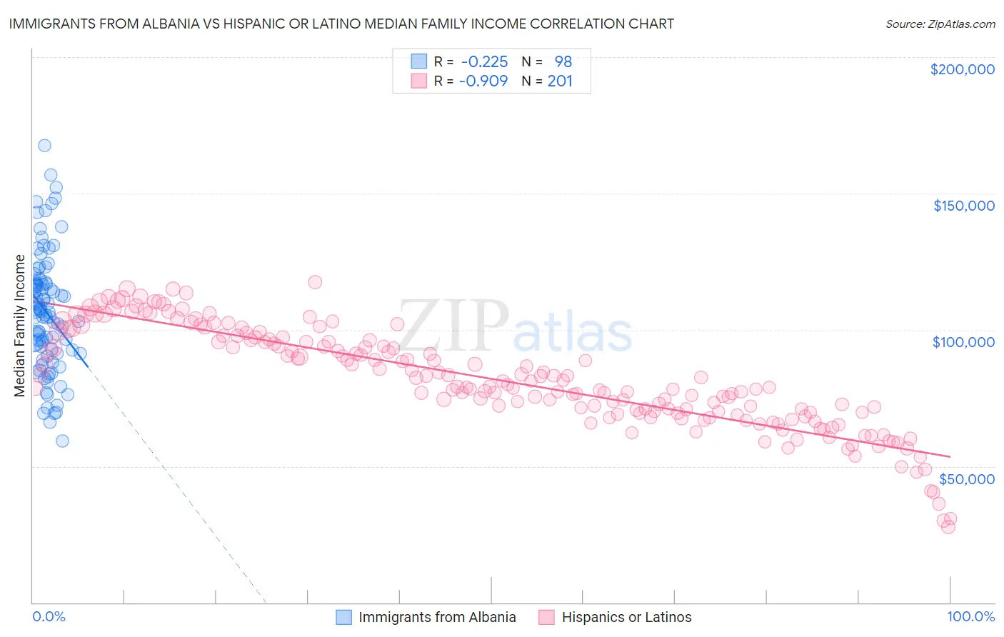 Immigrants from Albania vs Hispanic or Latino Median Family Income