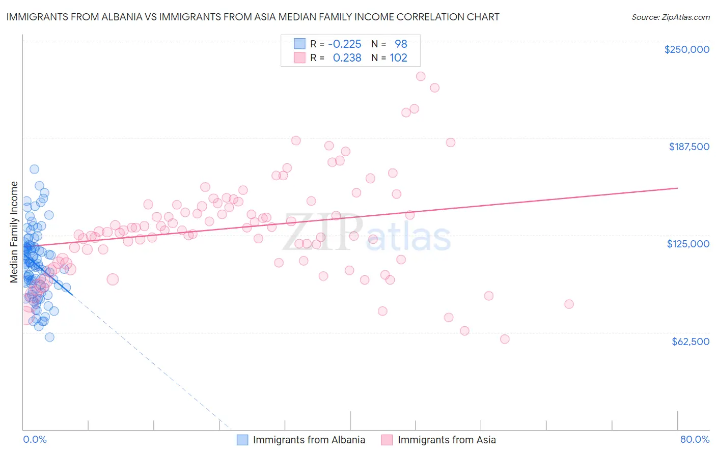 Immigrants from Albania vs Immigrants from Asia Median Family Income