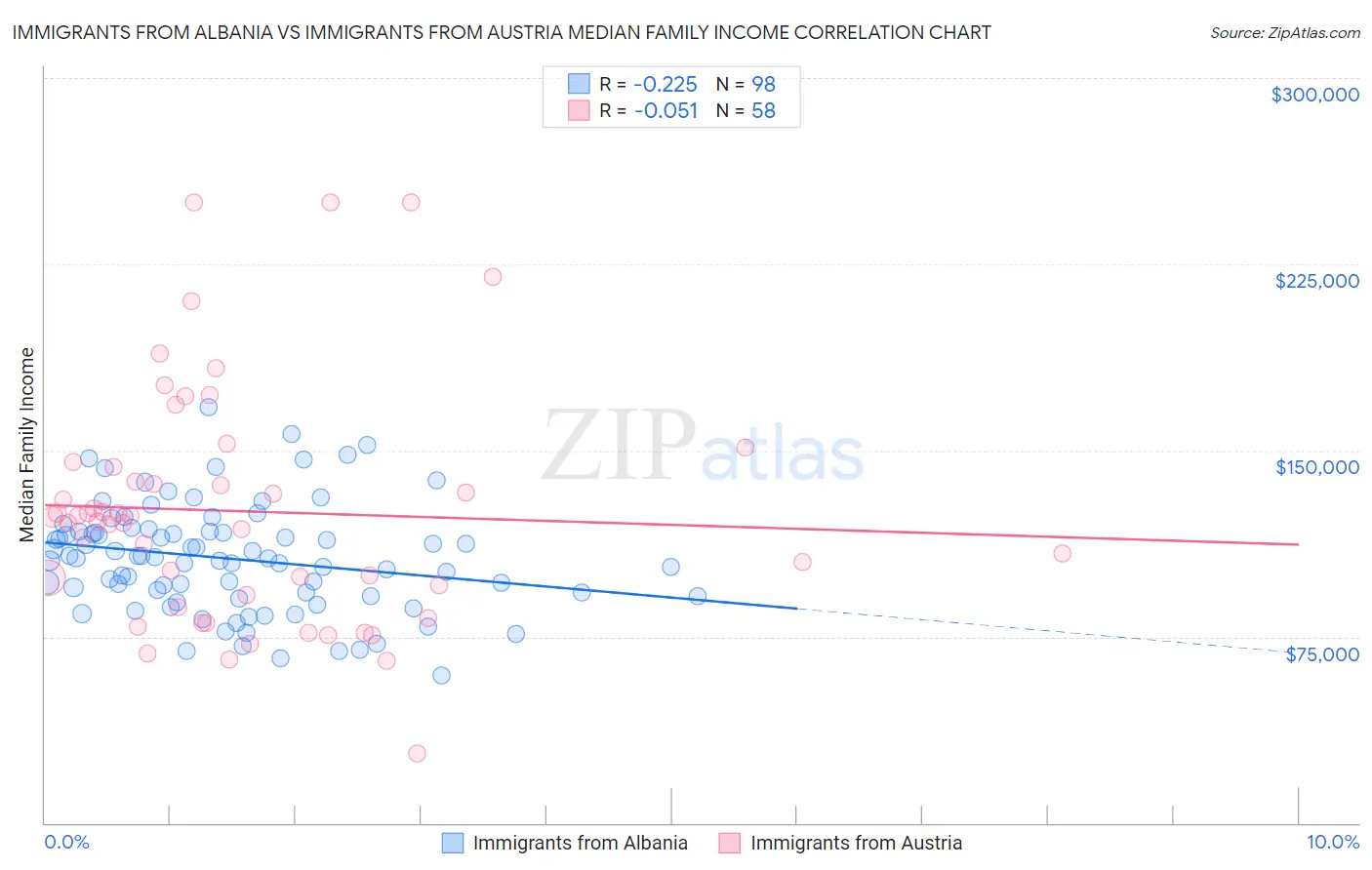 Immigrants from Albania vs Immigrants from Austria Median Family Income