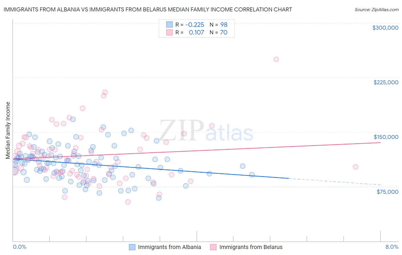 Immigrants from Albania vs Immigrants from Belarus Median Family Income