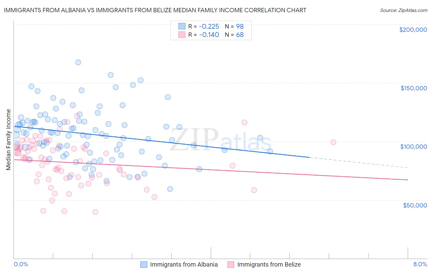 Immigrants from Albania vs Immigrants from Belize Median Family Income