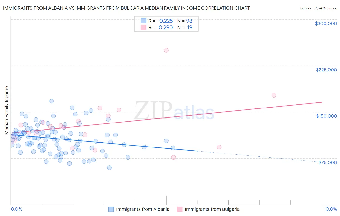 Immigrants from Albania vs Immigrants from Bulgaria Median Family Income