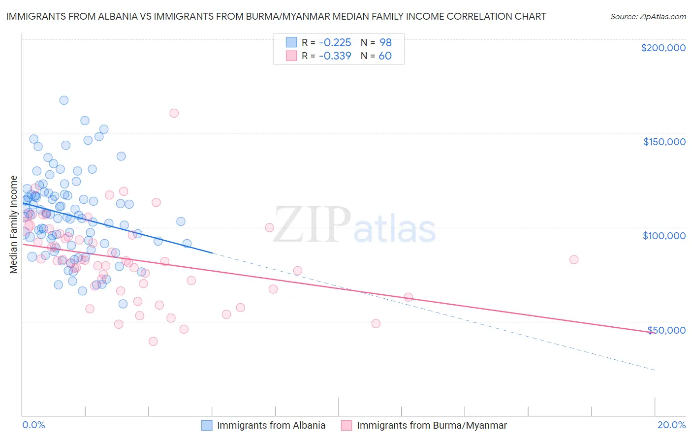 Immigrants from Albania vs Immigrants from Burma/Myanmar Median Family Income