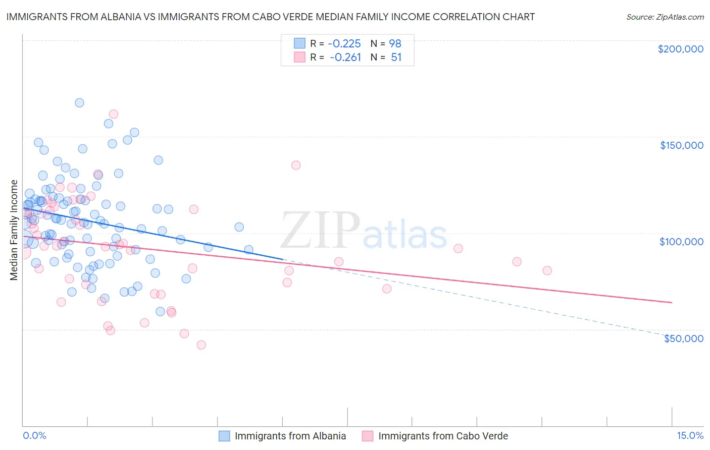 Immigrants from Albania vs Immigrants from Cabo Verde Median Family Income