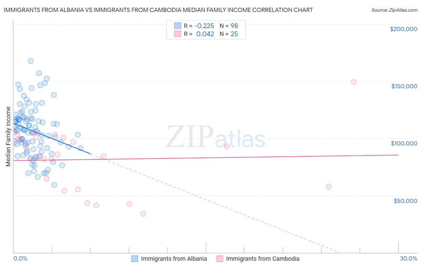 Immigrants from Albania vs Immigrants from Cambodia Median Family Income