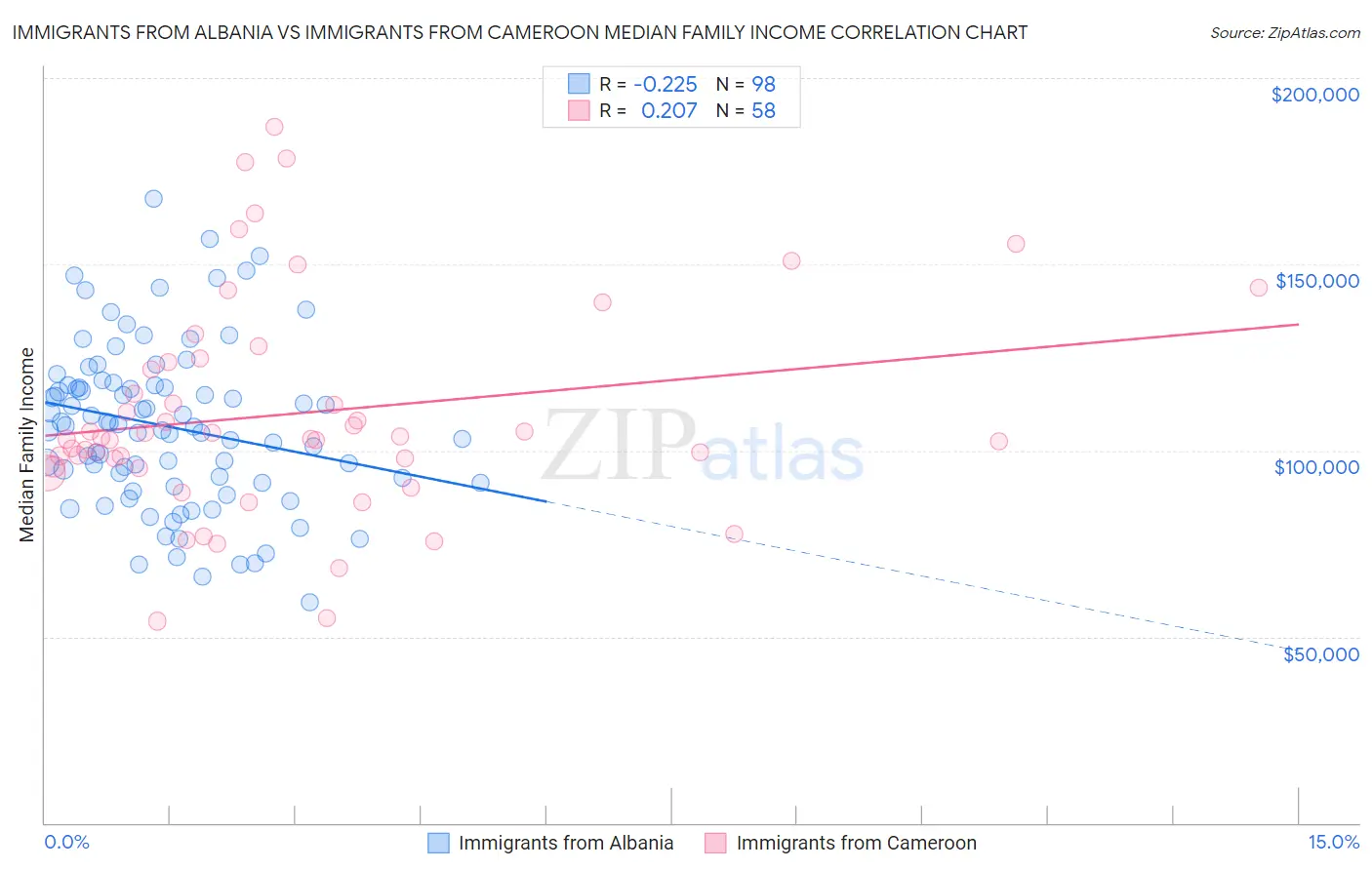 Immigrants from Albania vs Immigrants from Cameroon Median Family Income
