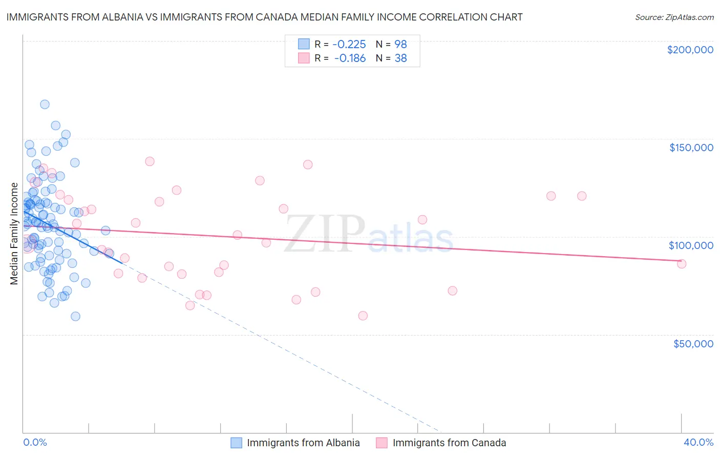 Immigrants from Albania vs Immigrants from Canada Median Family Income