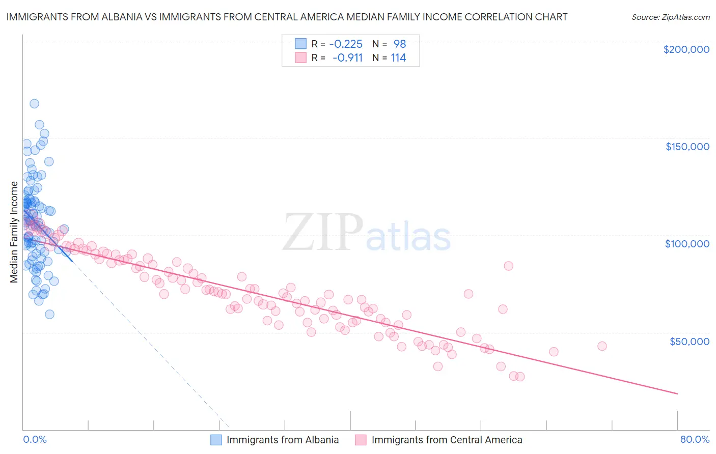 Immigrants from Albania vs Immigrants from Central America Median Family Income