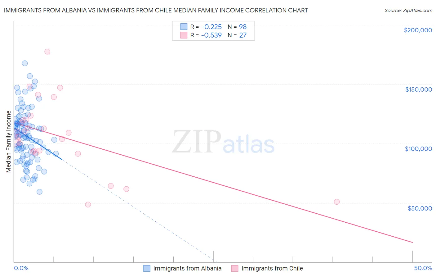 Immigrants from Albania vs Immigrants from Chile Median Family Income