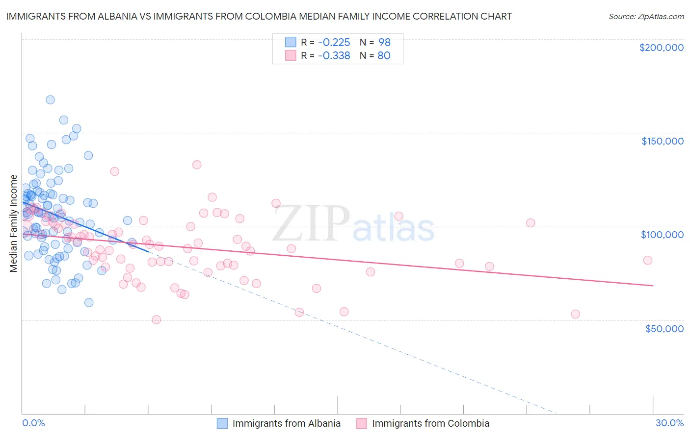 Immigrants from Albania vs Immigrants from Colombia Median Family Income