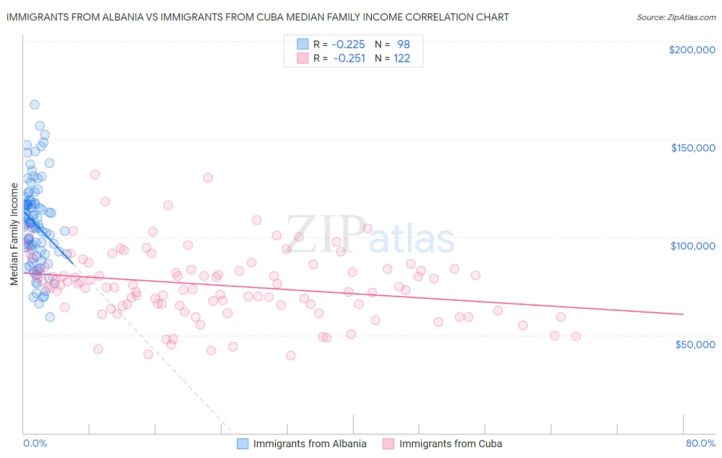 Immigrants from Albania vs Immigrants from Cuba Median Family Income