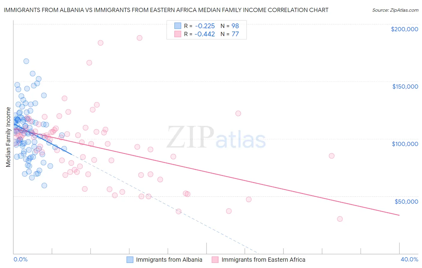 Immigrants from Albania vs Immigrants from Eastern Africa Median Family Income